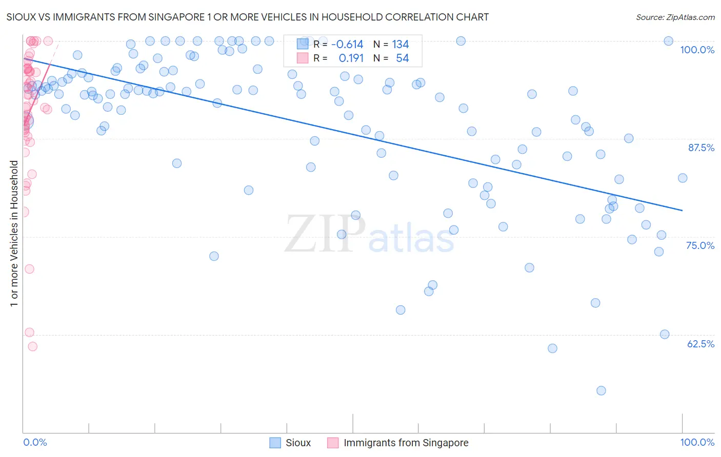 Sioux vs Immigrants from Singapore 1 or more Vehicles in Household