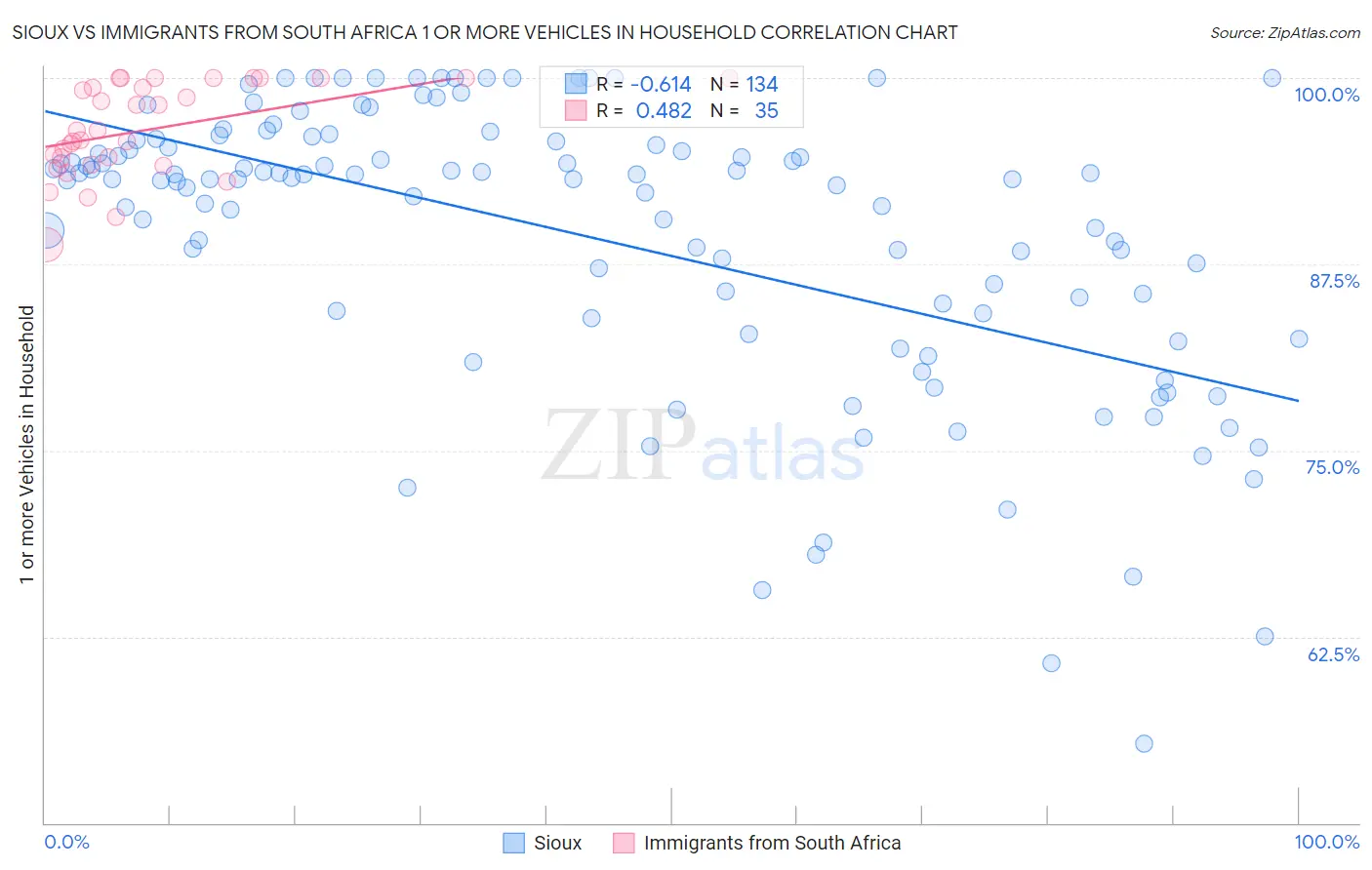 Sioux vs Immigrants from South Africa 1 or more Vehicles in Household