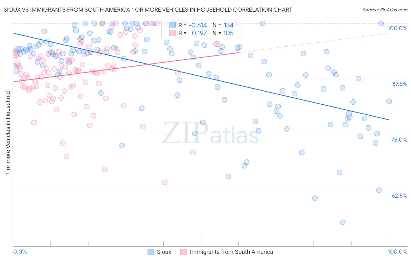 Sioux vs Immigrants from South America 1 or more Vehicles in Household