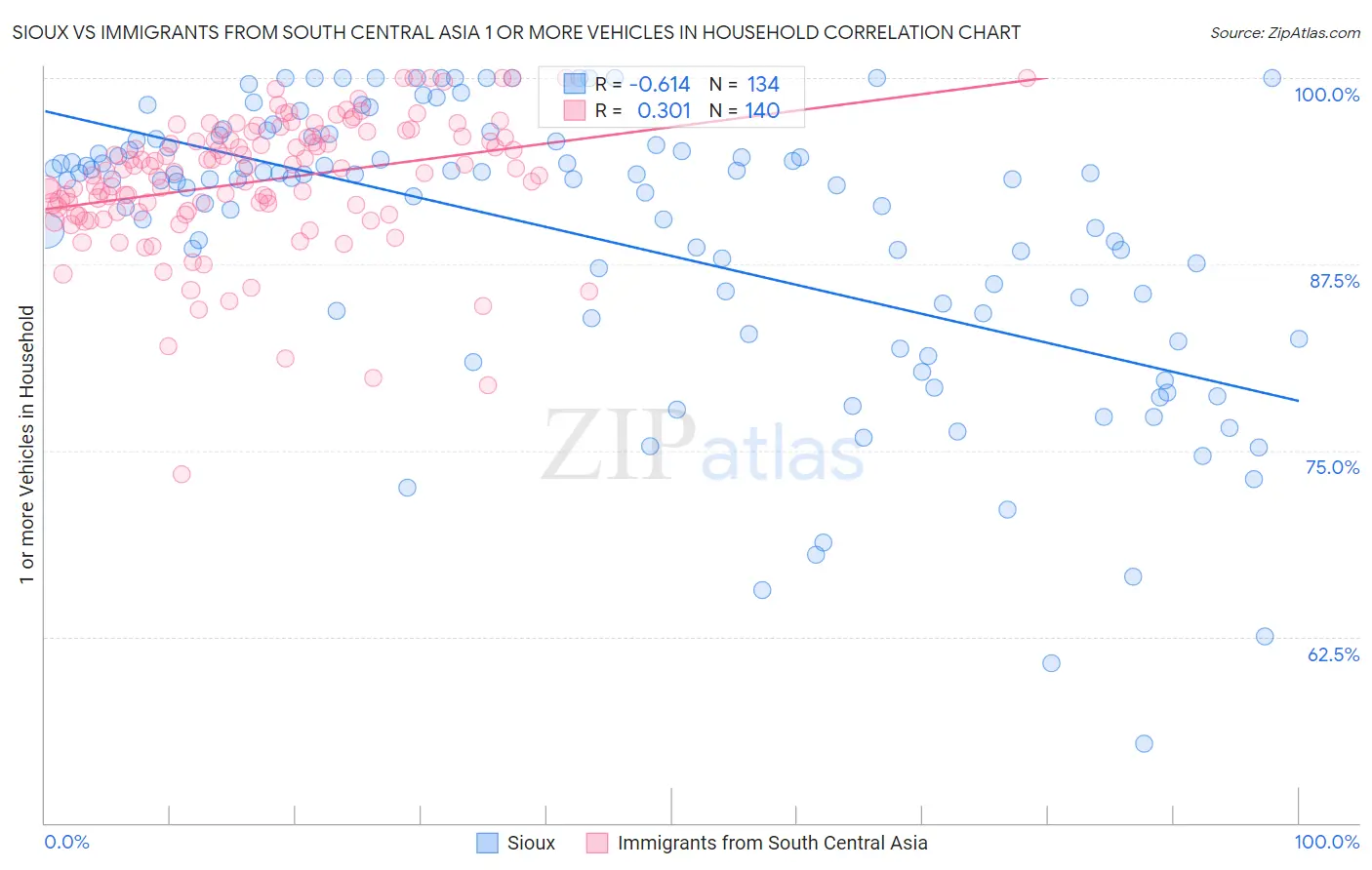 Sioux vs Immigrants from South Central Asia 1 or more Vehicles in Household