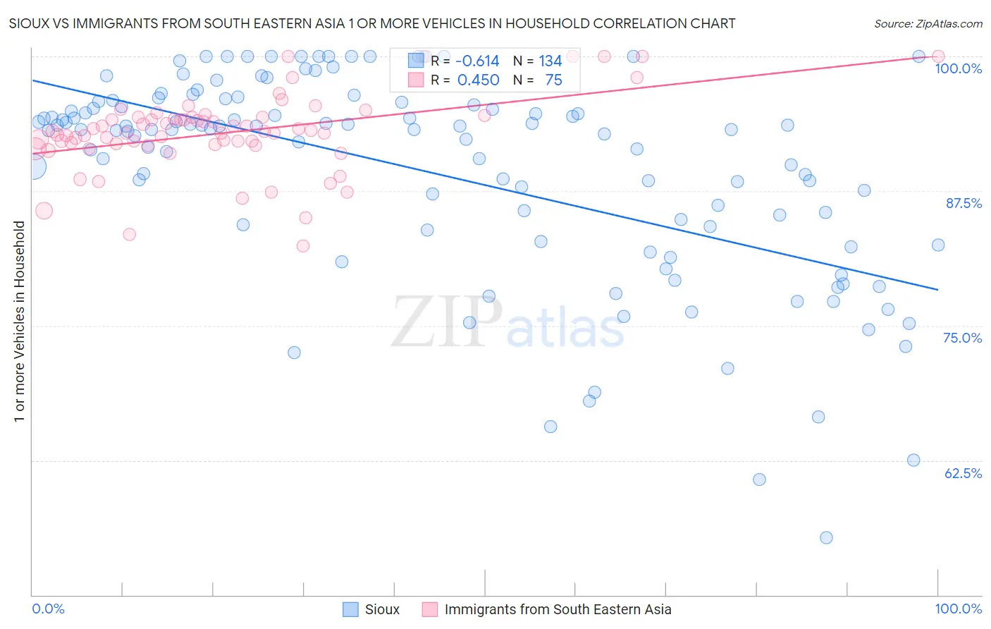 Sioux vs Immigrants from South Eastern Asia 1 or more Vehicles in Household