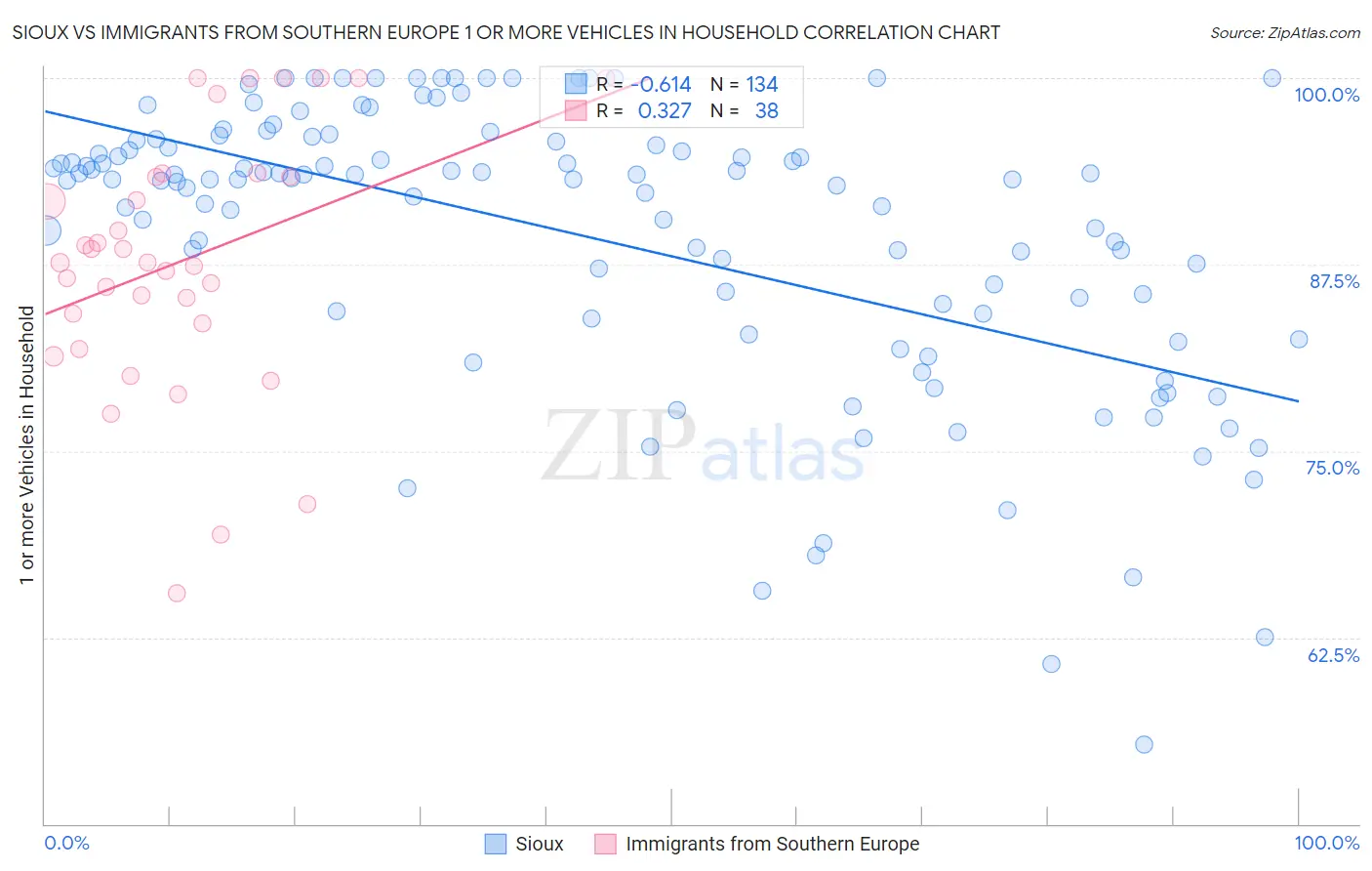 Sioux vs Immigrants from Southern Europe 1 or more Vehicles in Household