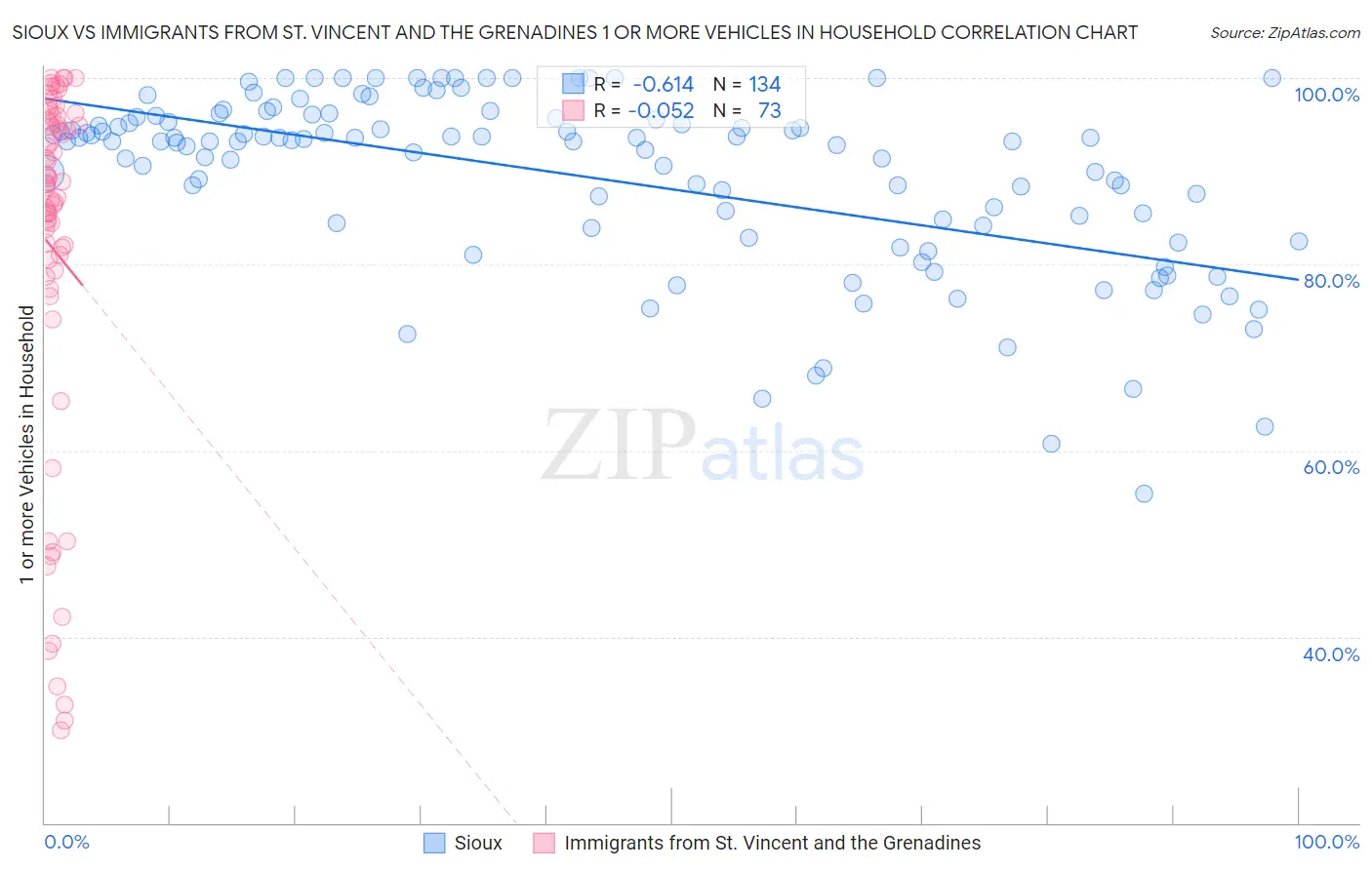 Sioux vs Immigrants from St. Vincent and the Grenadines 1 or more Vehicles in Household