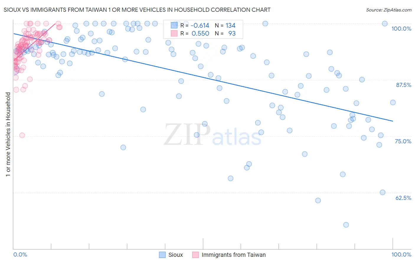 Sioux vs Immigrants from Taiwan 1 or more Vehicles in Household