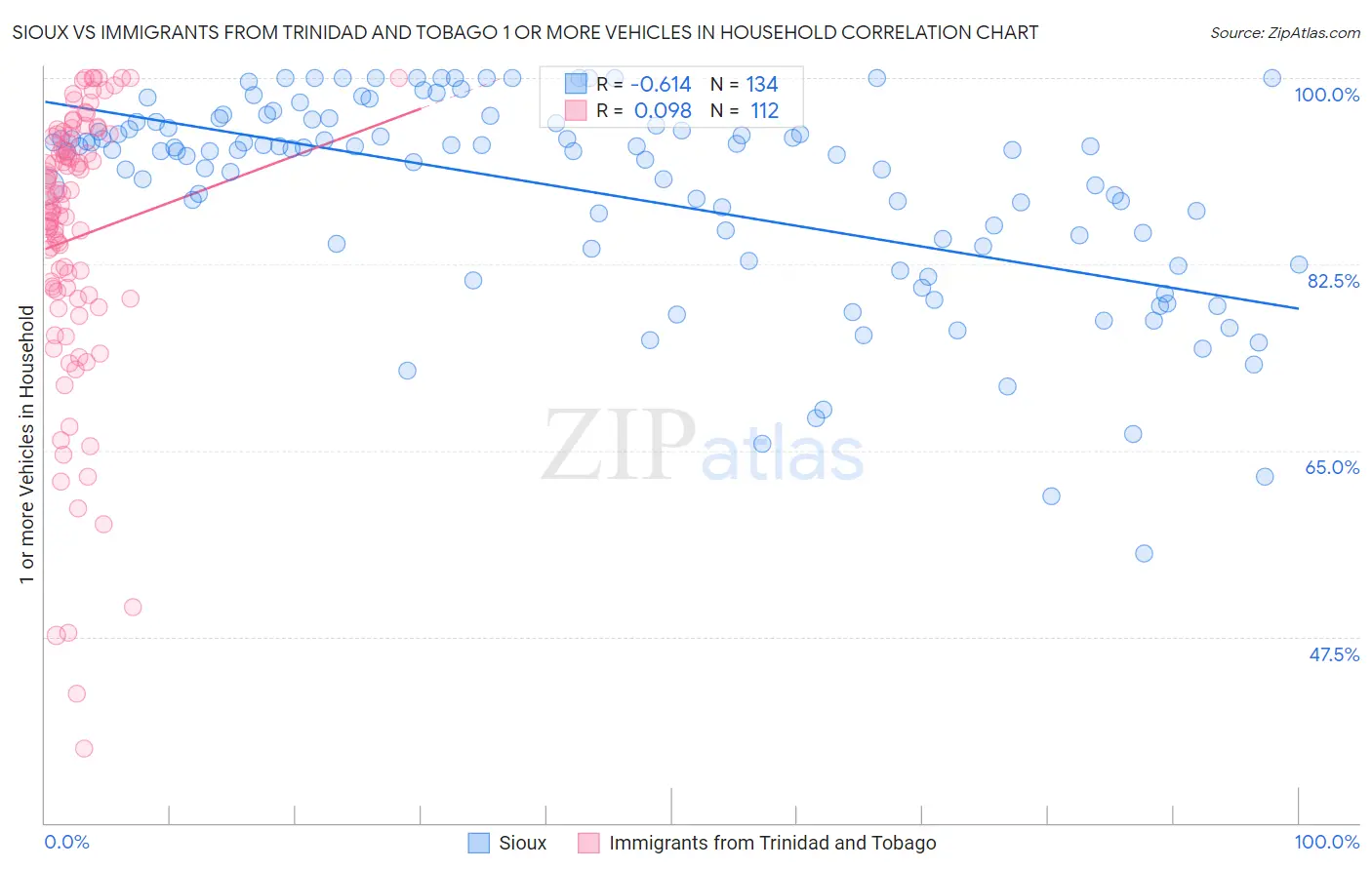 Sioux vs Immigrants from Trinidad and Tobago 1 or more Vehicles in Household