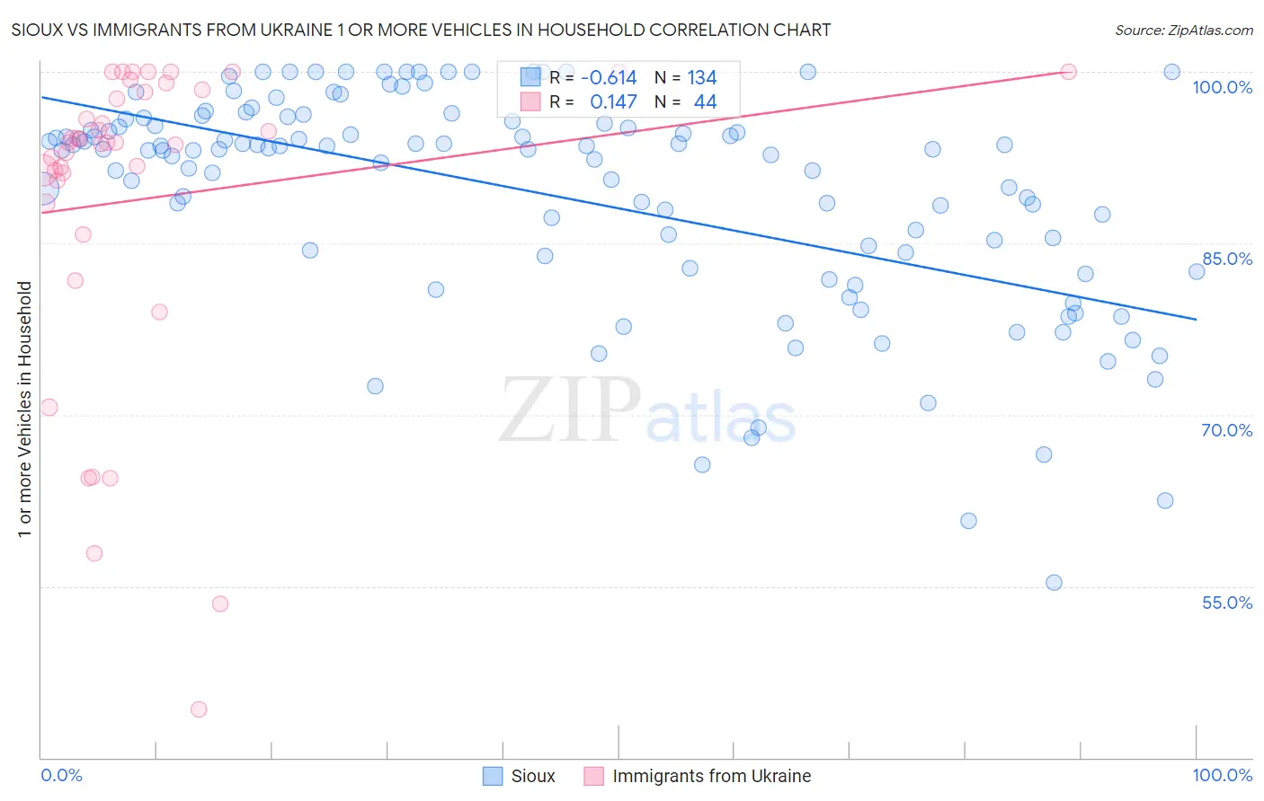 Sioux vs Immigrants from Ukraine 1 or more Vehicles in Household