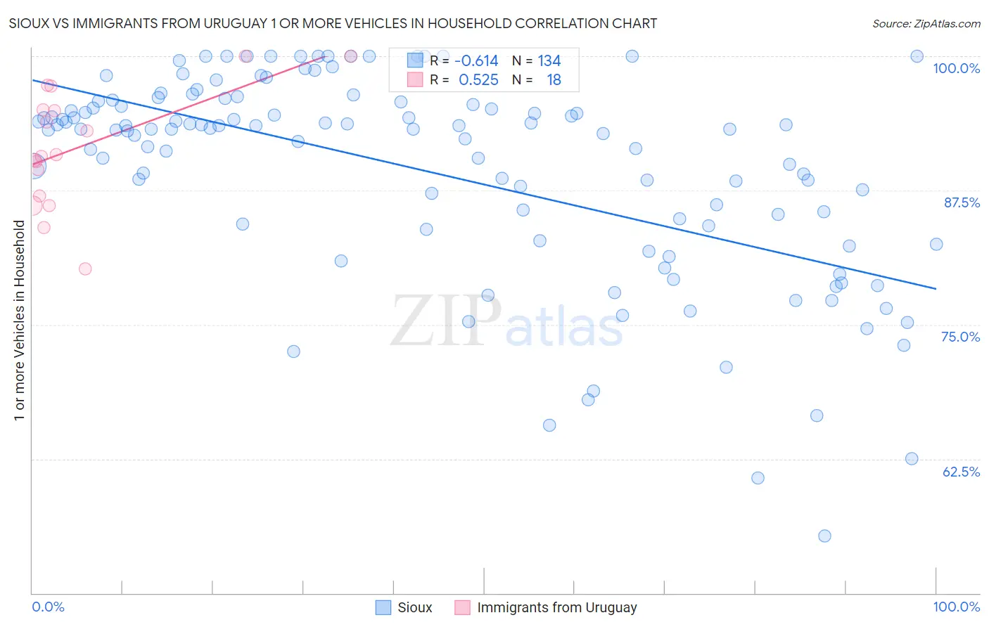 Sioux vs Immigrants from Uruguay 1 or more Vehicles in Household