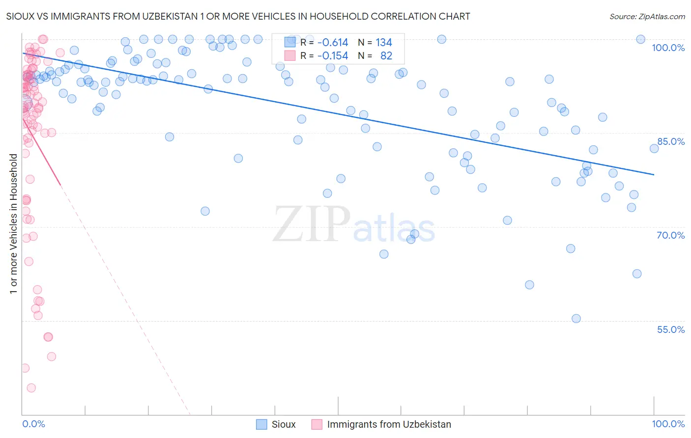 Sioux vs Immigrants from Uzbekistan 1 or more Vehicles in Household