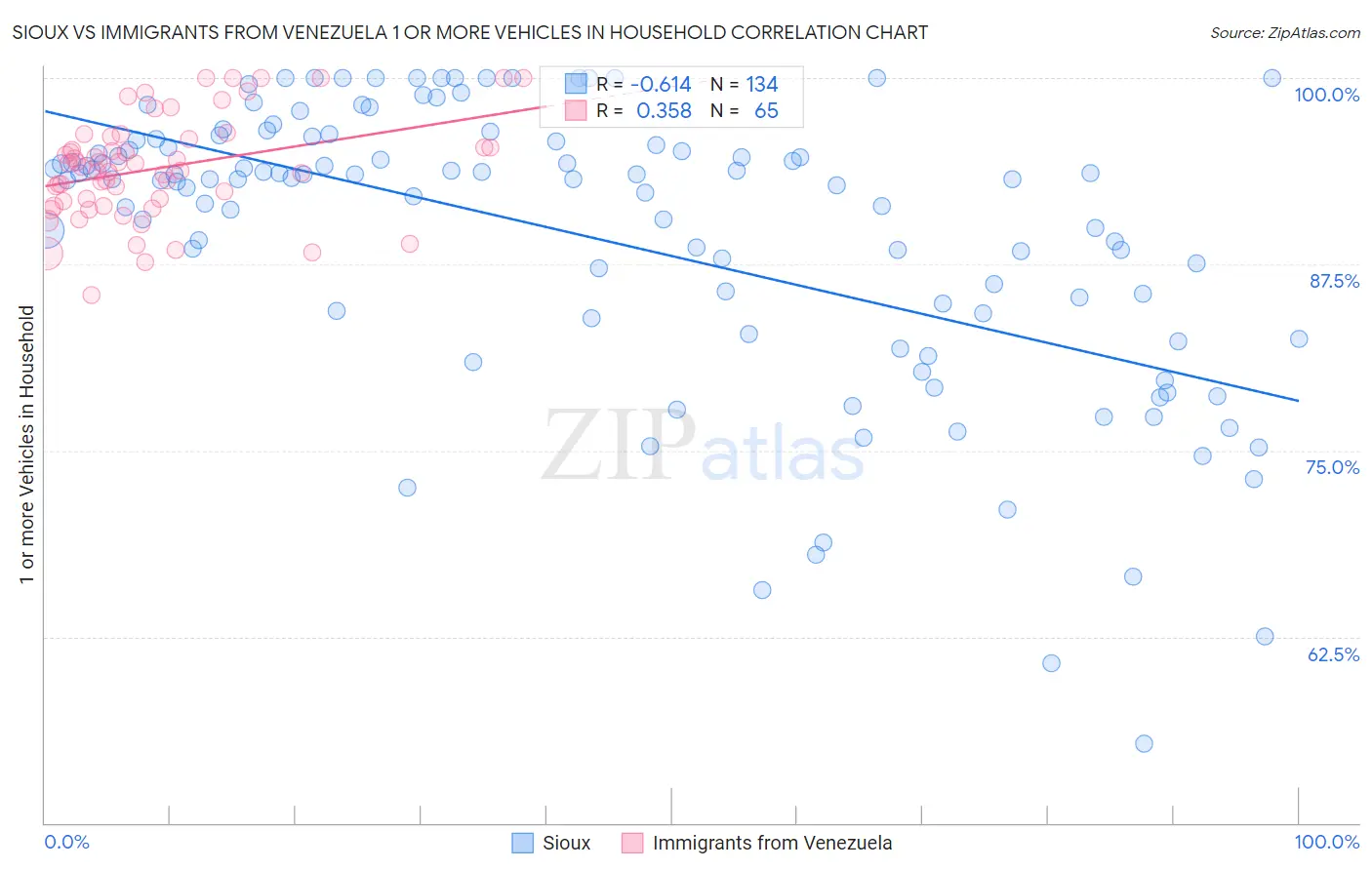 Sioux vs Immigrants from Venezuela 1 or more Vehicles in Household