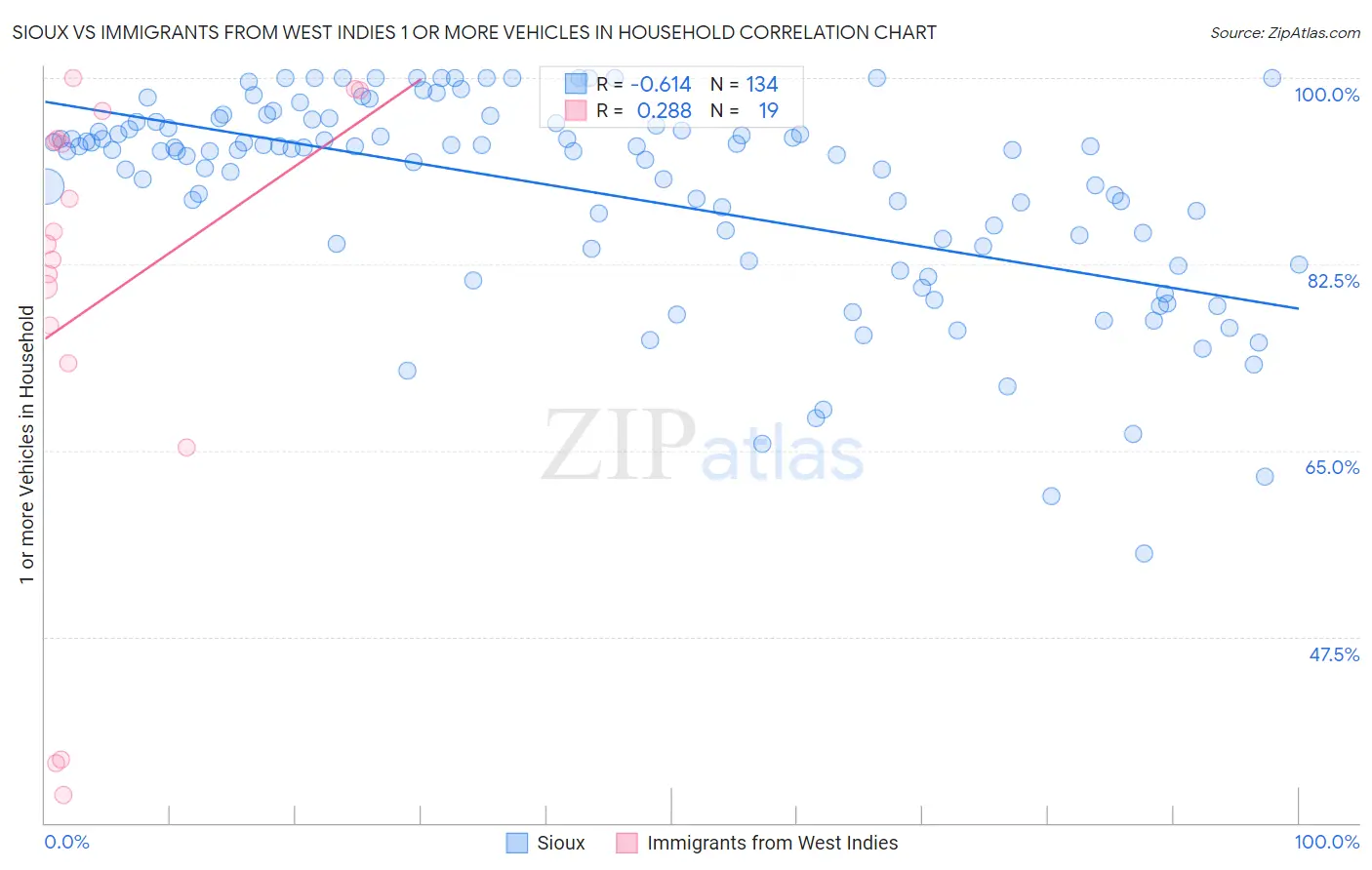 Sioux vs Immigrants from West Indies 1 or more Vehicles in Household