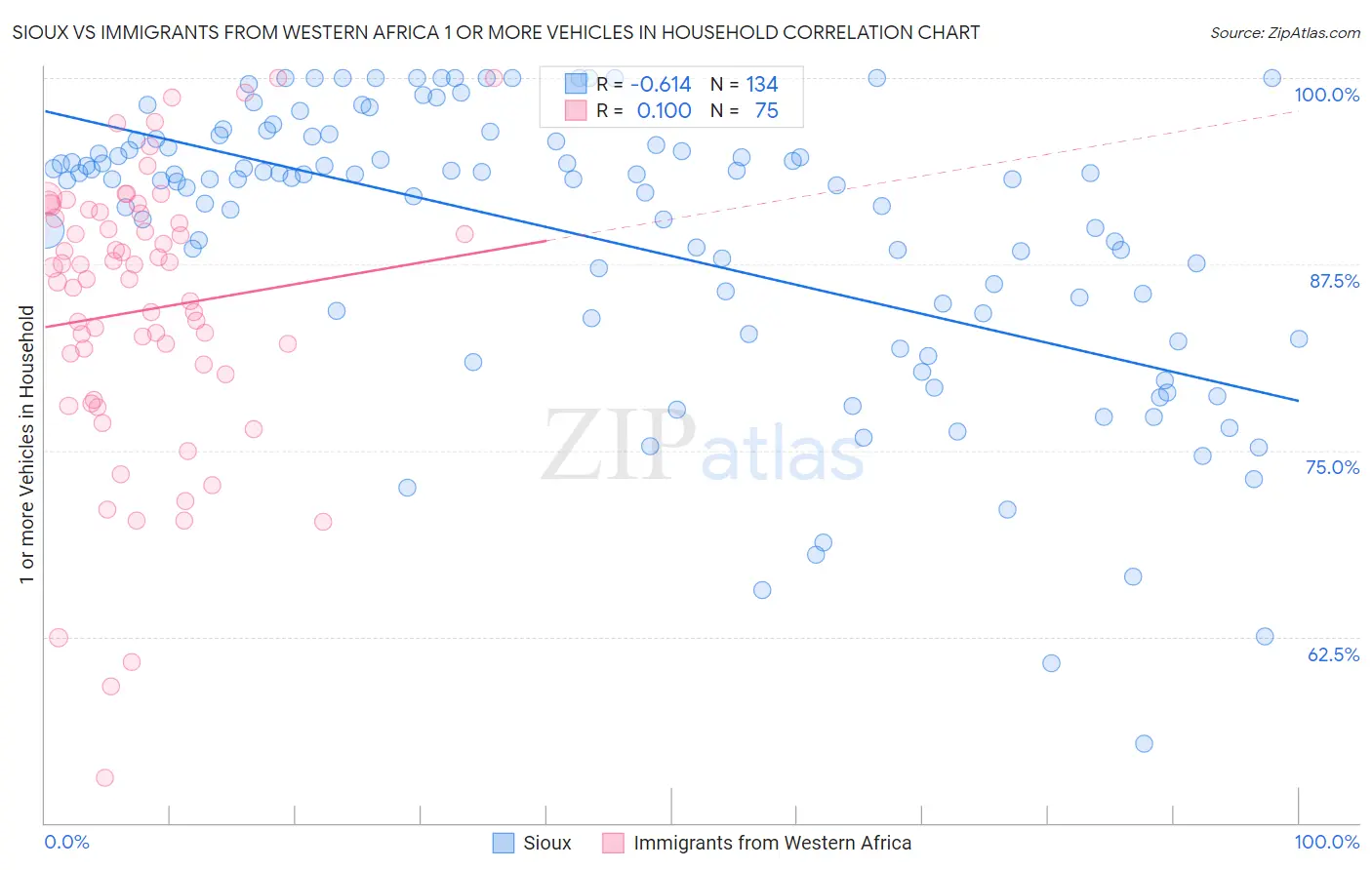 Sioux vs Immigrants from Western Africa 1 or more Vehicles in Household