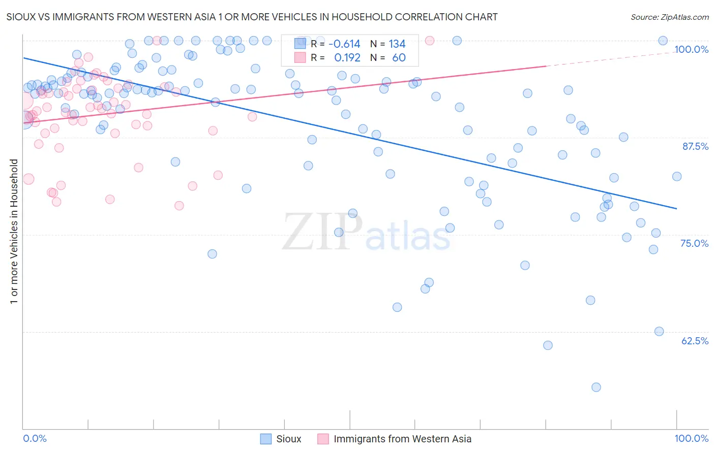 Sioux vs Immigrants from Western Asia 1 or more Vehicles in Household
