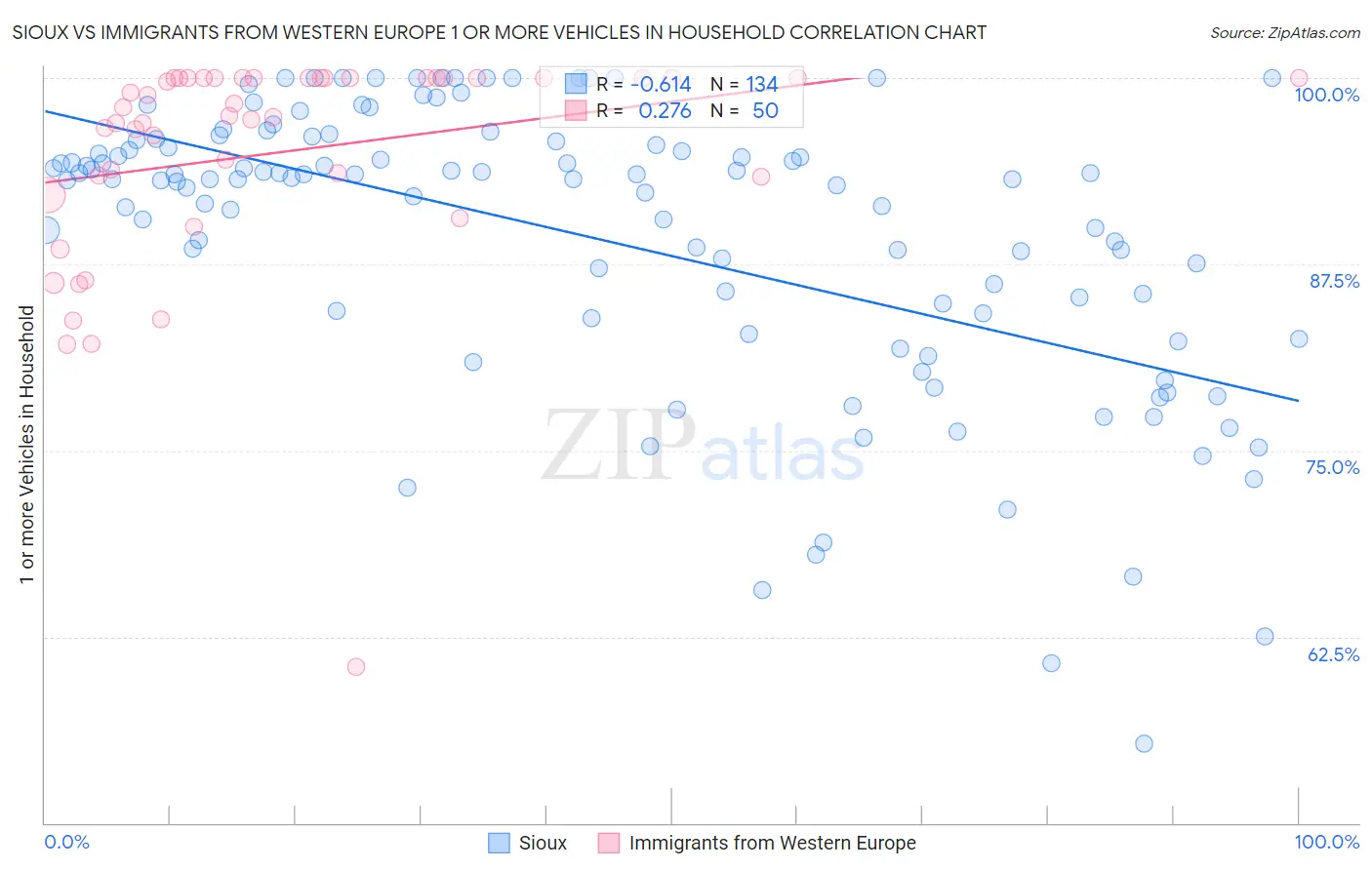 Sioux vs Immigrants from Western Europe 1 or more Vehicles in Household