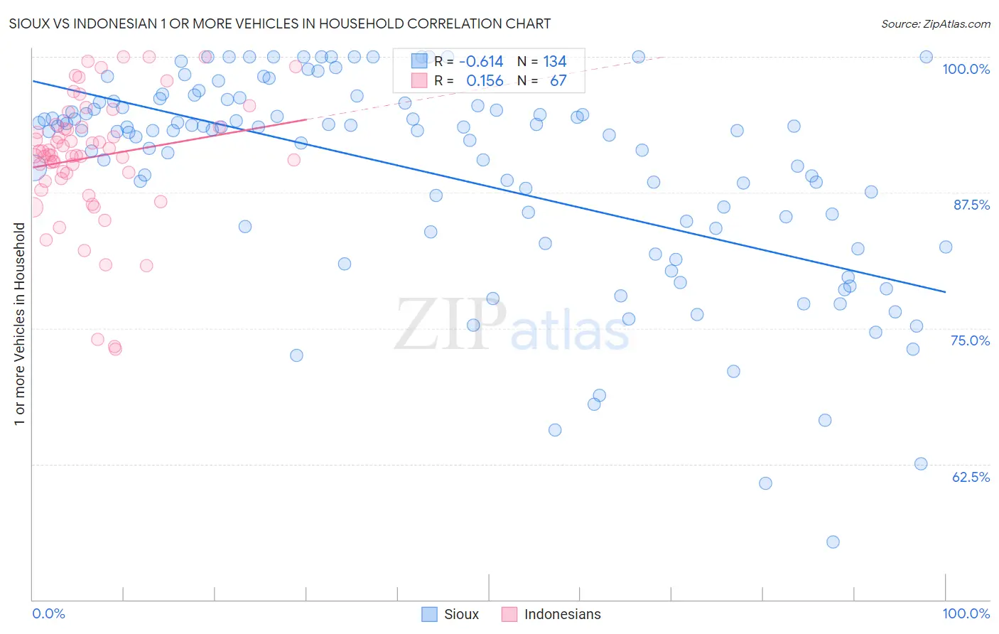 Sioux vs Indonesian 1 or more Vehicles in Household