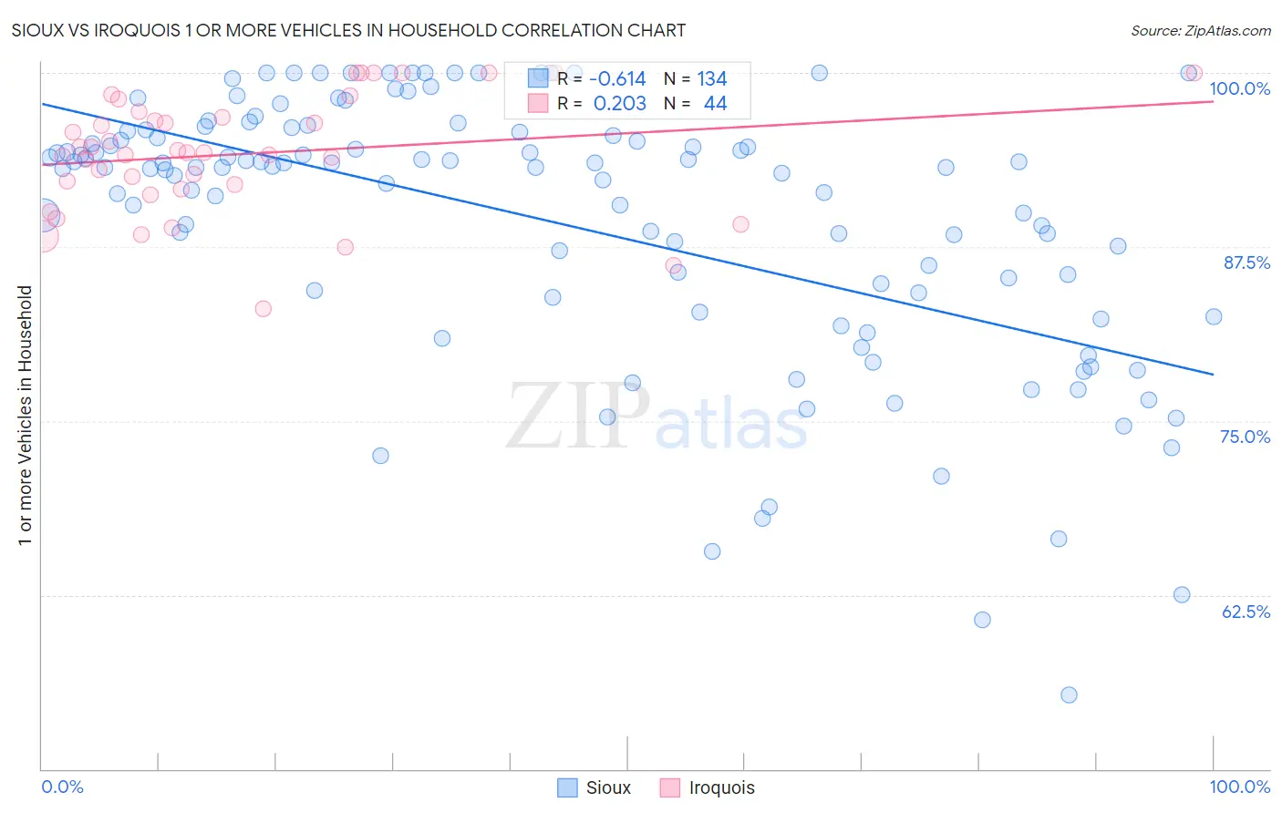 Sioux vs Iroquois 1 or more Vehicles in Household