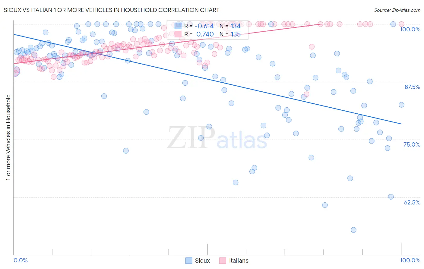 Sioux vs Italian 1 or more Vehicles in Household