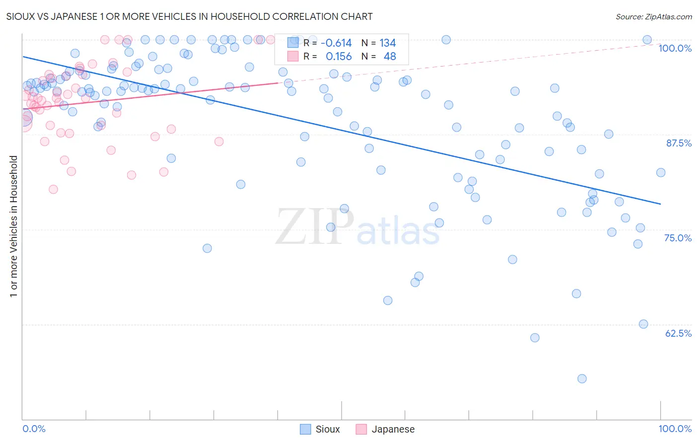 Sioux vs Japanese 1 or more Vehicles in Household