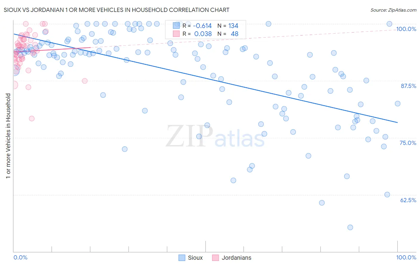 Sioux vs Jordanian 1 or more Vehicles in Household