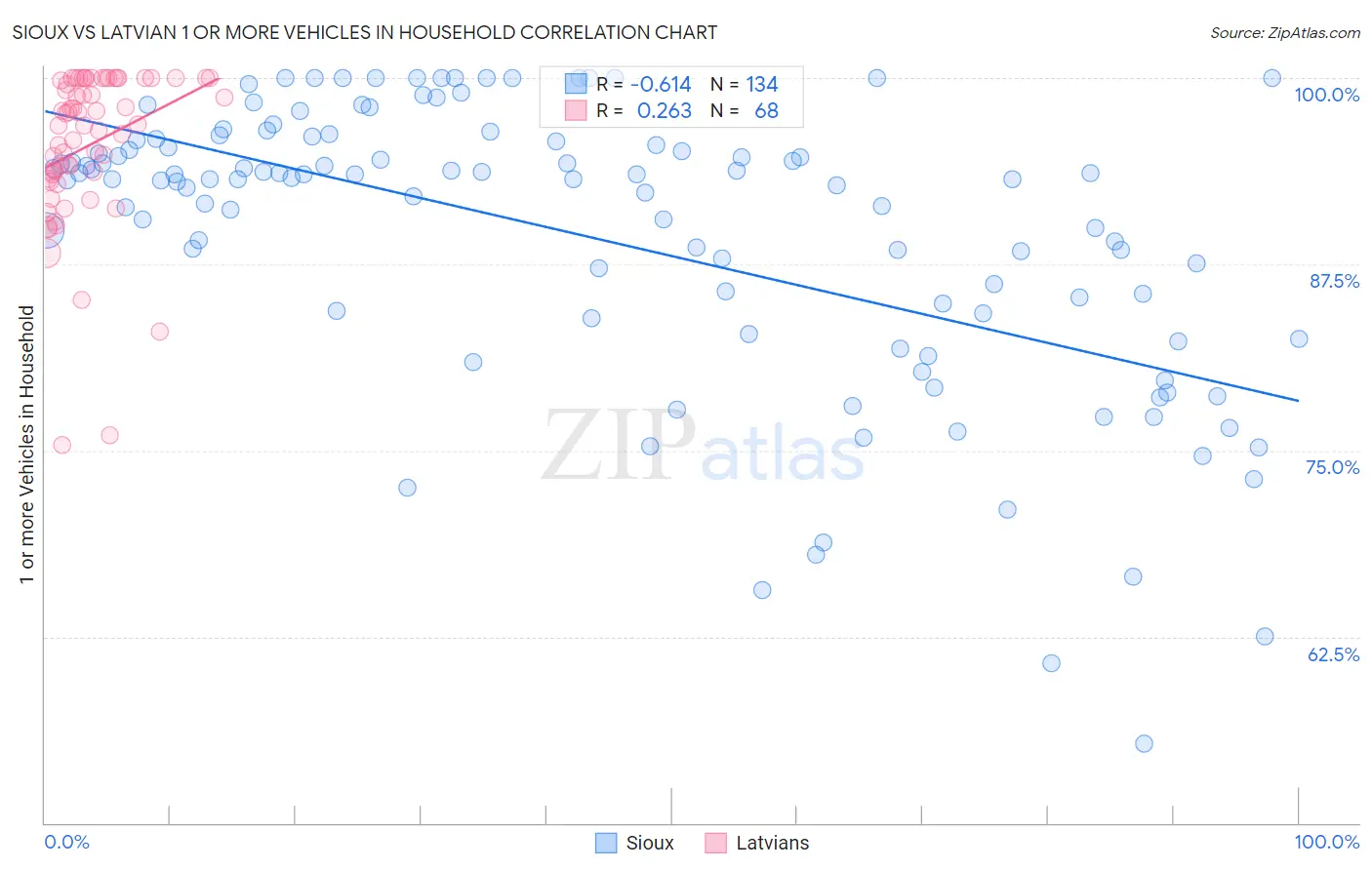 Sioux vs Latvian 1 or more Vehicles in Household