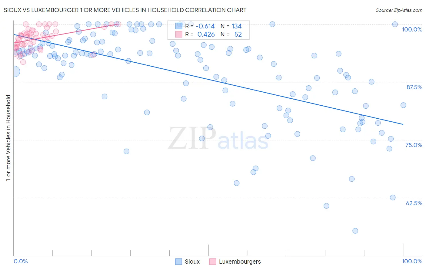 Sioux vs Luxembourger 1 or more Vehicles in Household