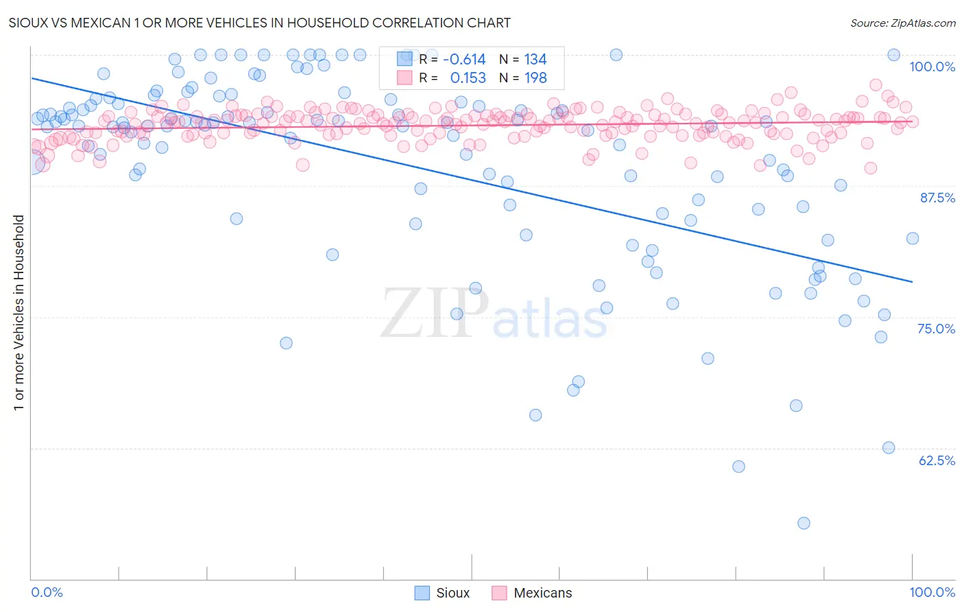 Sioux vs Mexican 1 or more Vehicles in Household