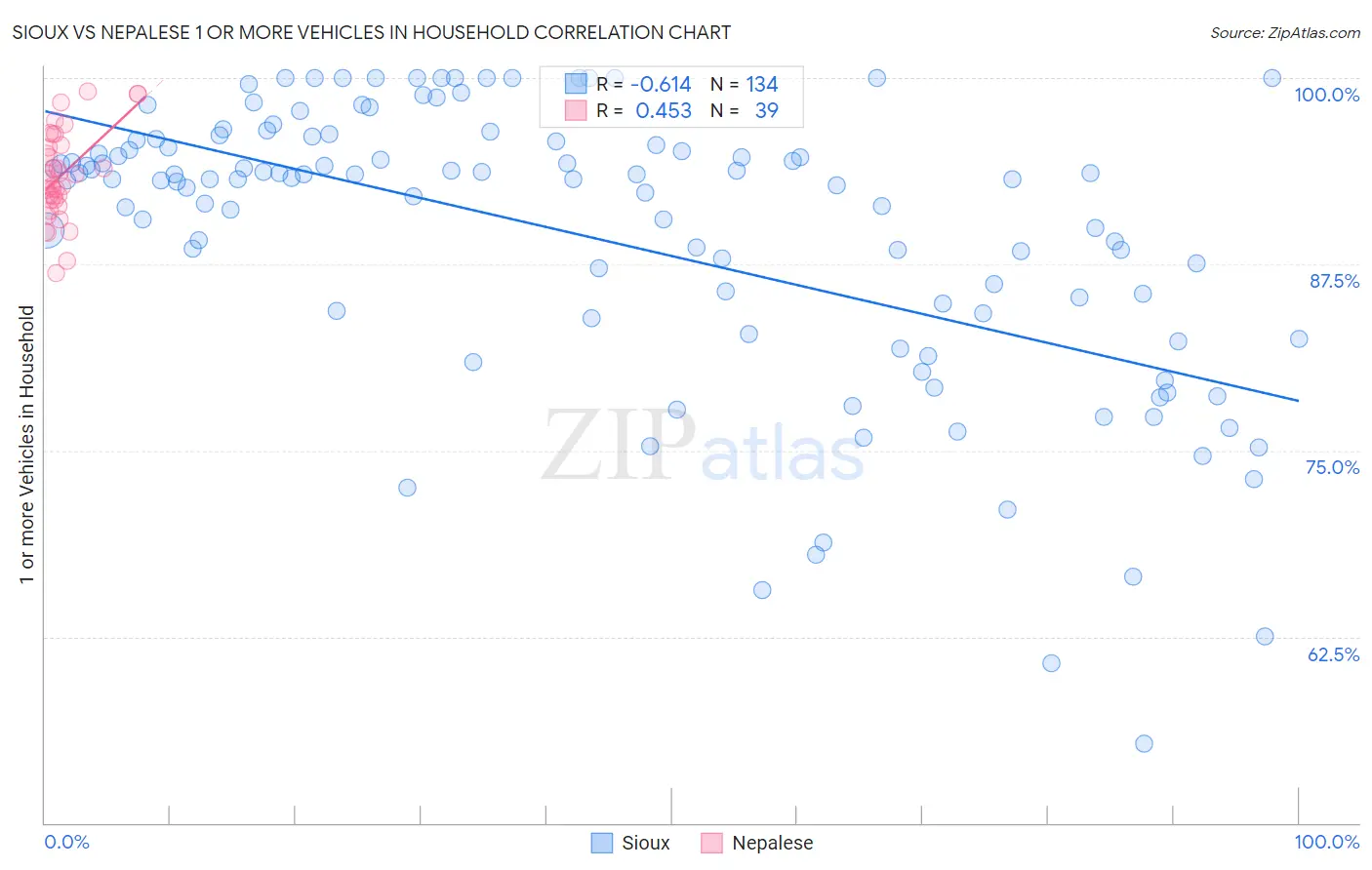 Sioux vs Nepalese 1 or more Vehicles in Household