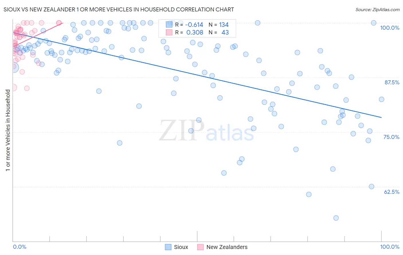 Sioux vs New Zealander 1 or more Vehicles in Household