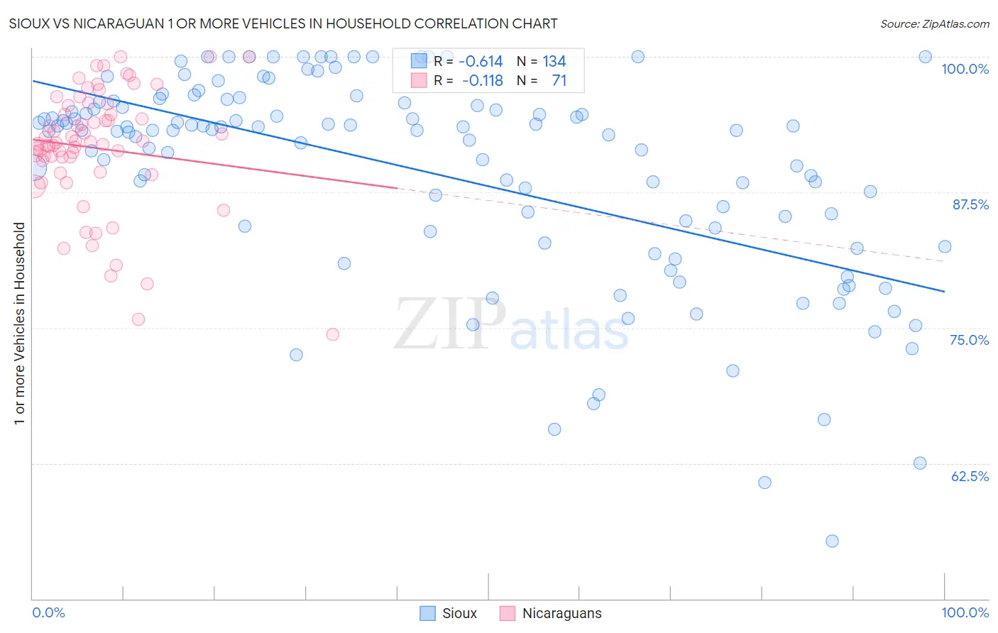 Sioux vs Nicaraguan 1 or more Vehicles in Household