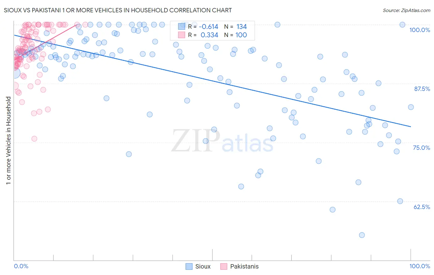 Sioux vs Pakistani 1 or more Vehicles in Household