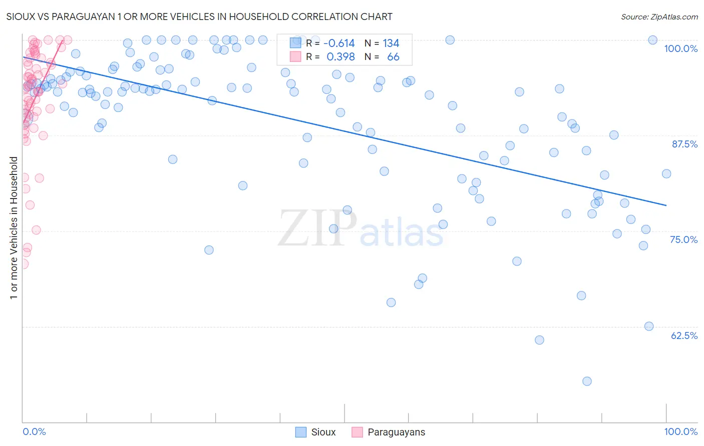 Sioux vs Paraguayan 1 or more Vehicles in Household