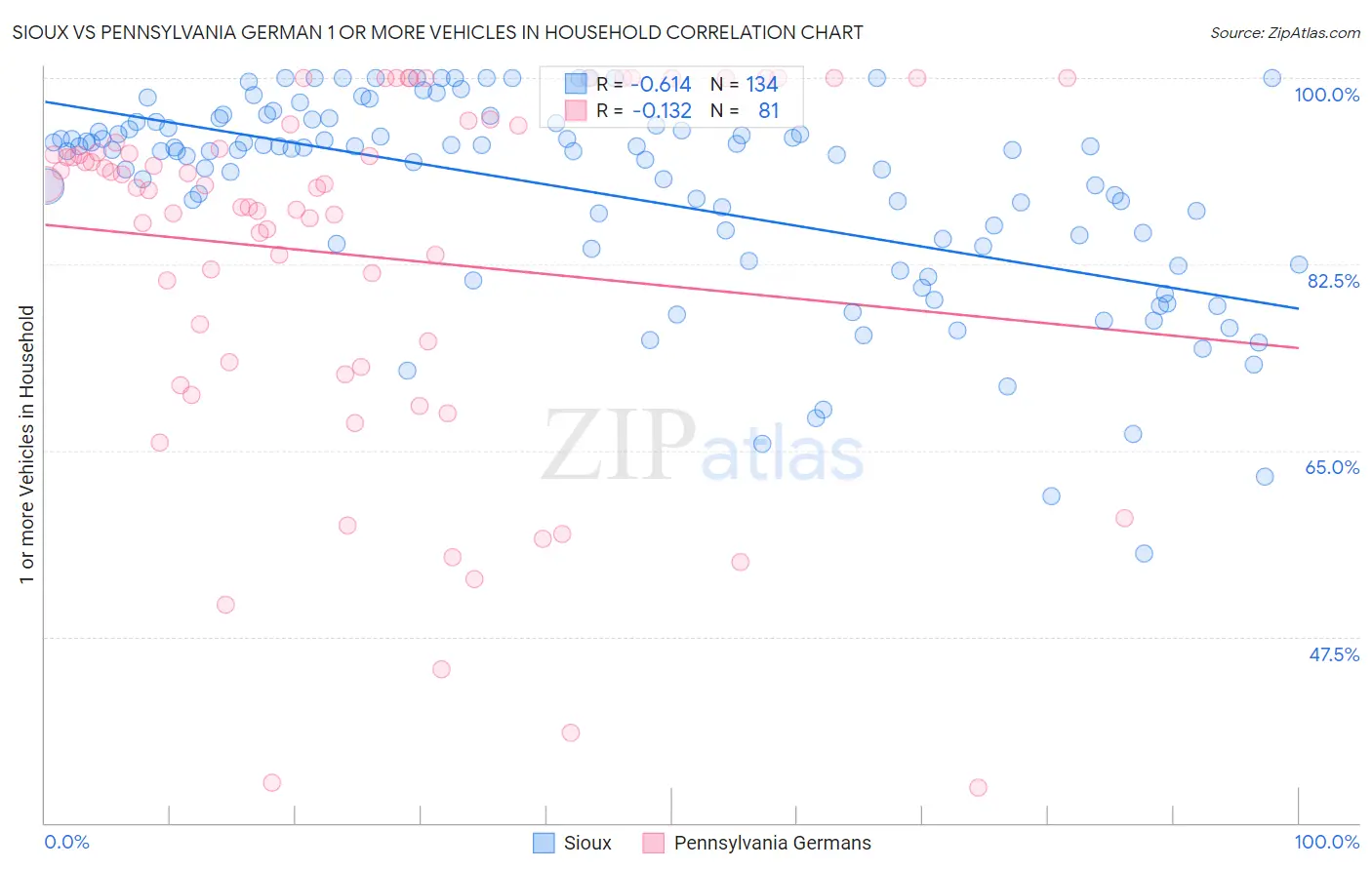 Sioux vs Pennsylvania German 1 or more Vehicles in Household