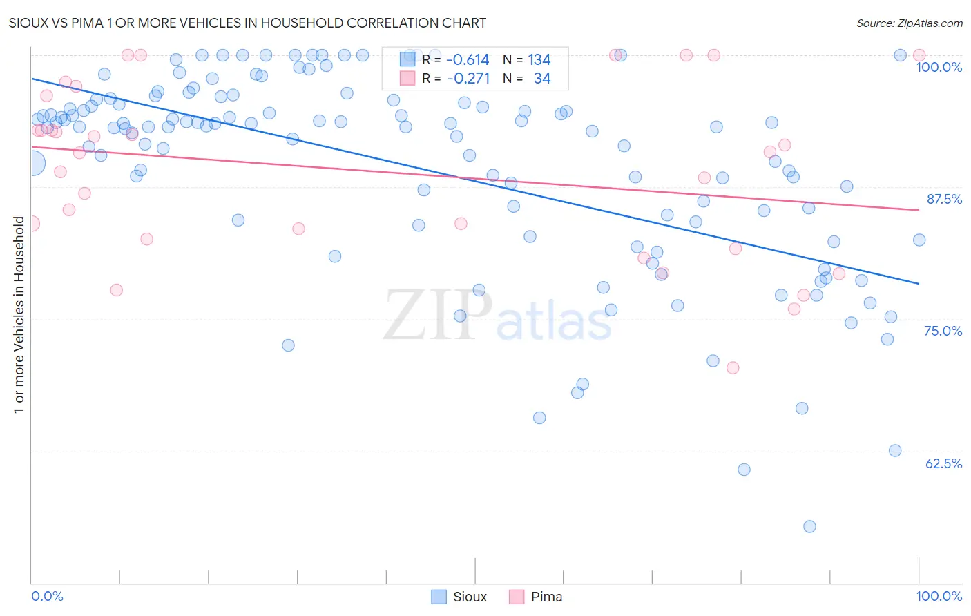 Sioux vs Pima 1 or more Vehicles in Household