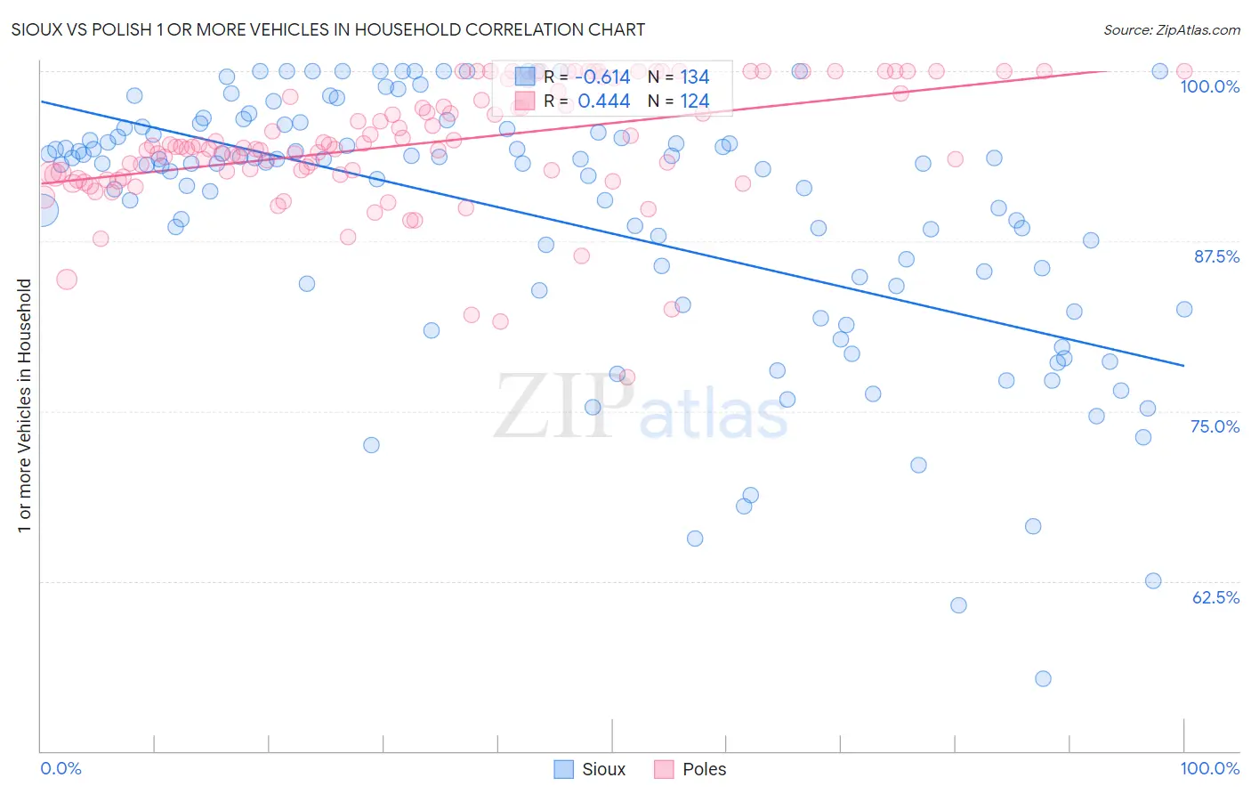 Sioux vs Polish 1 or more Vehicles in Household