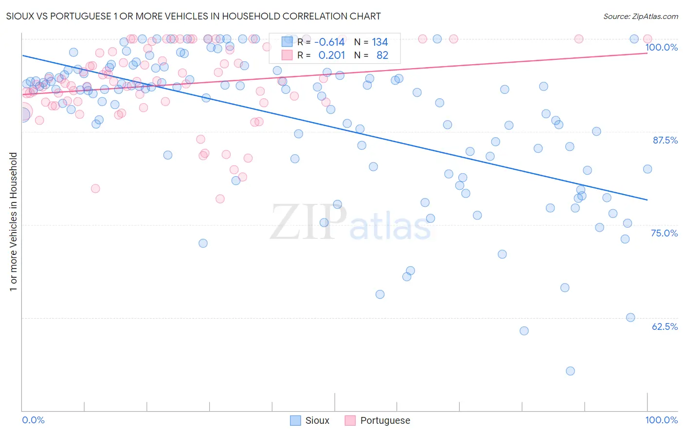 Sioux vs Portuguese 1 or more Vehicles in Household