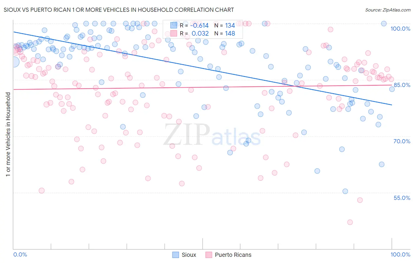 Sioux vs Puerto Rican 1 or more Vehicles in Household