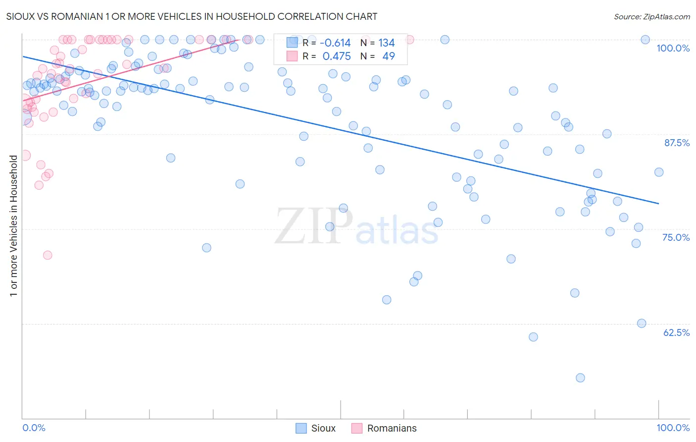 Sioux vs Romanian 1 or more Vehicles in Household