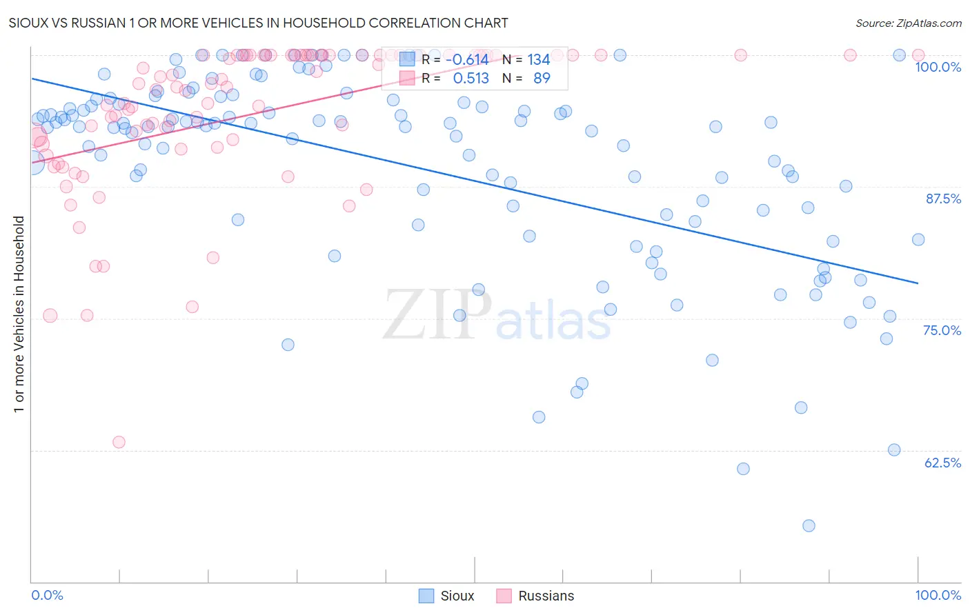 Sioux vs Russian 1 or more Vehicles in Household