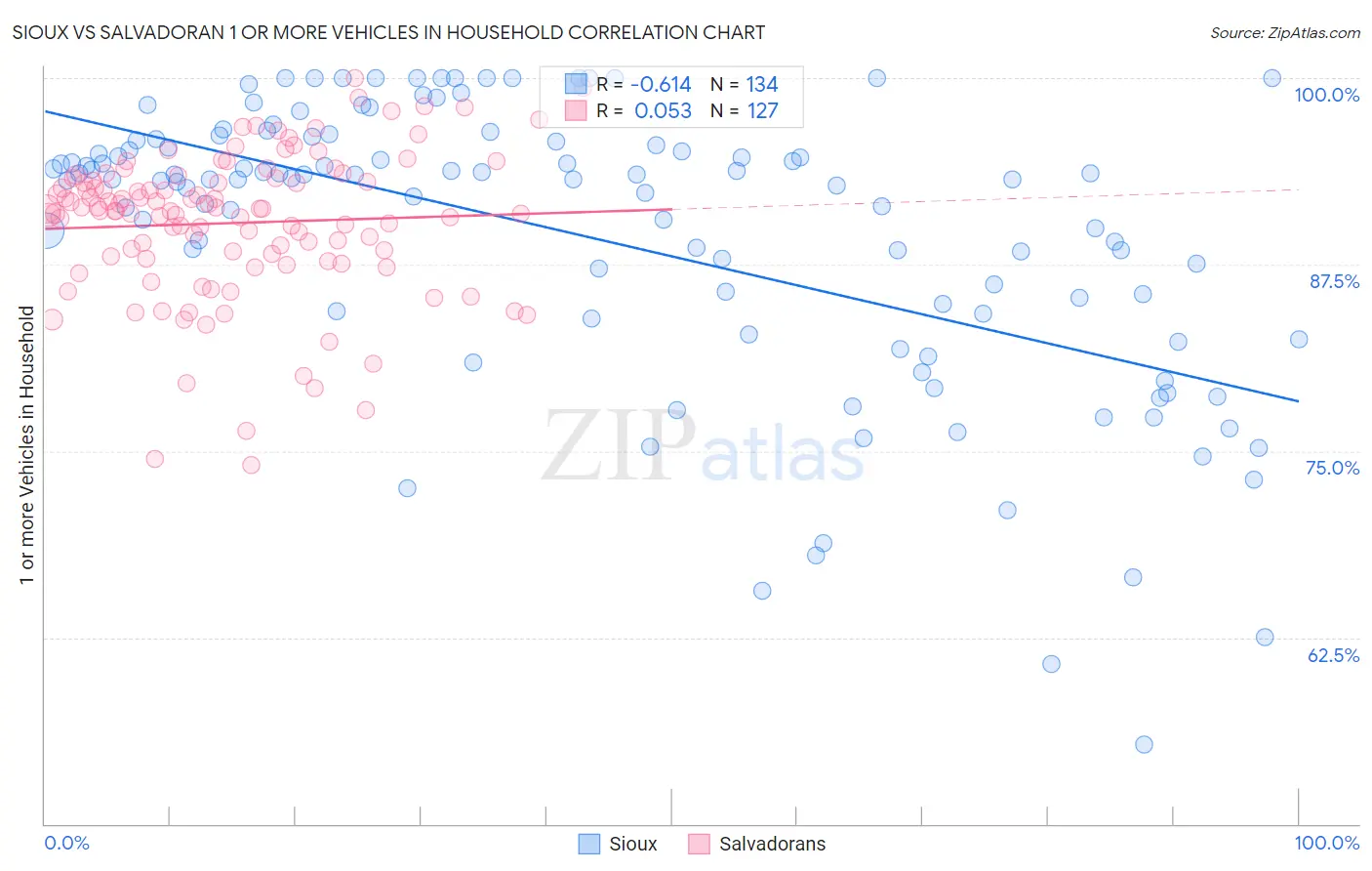 Sioux vs Salvadoran 1 or more Vehicles in Household