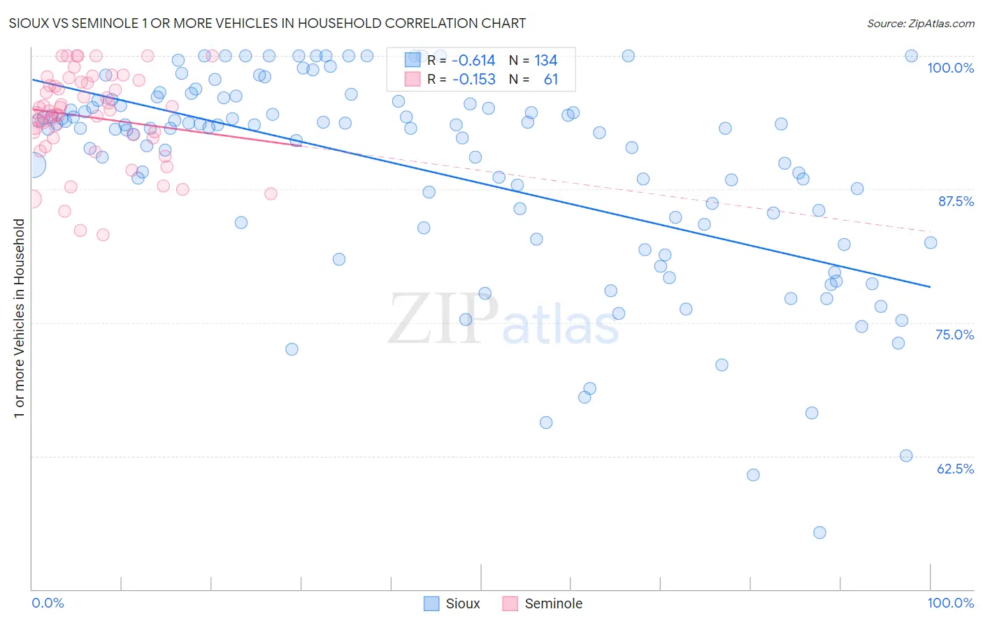 Sioux vs Seminole 1 or more Vehicles in Household