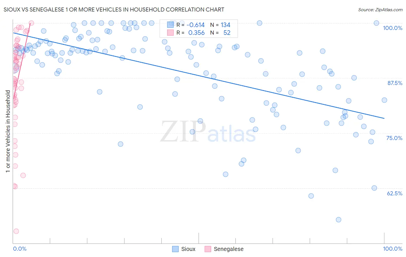 Sioux vs Senegalese 1 or more Vehicles in Household