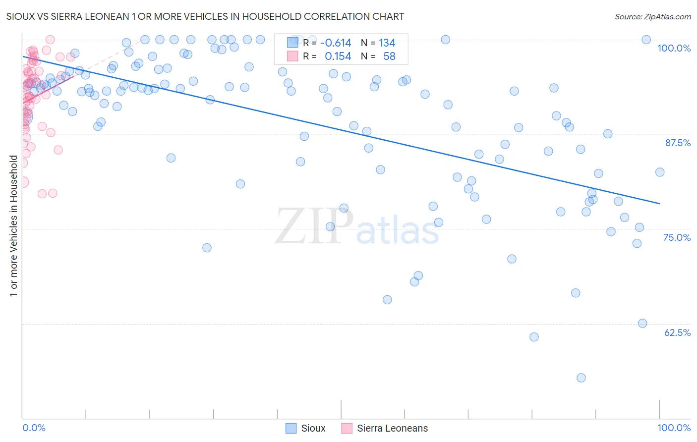 Sioux vs Sierra Leonean 1 or more Vehicles in Household