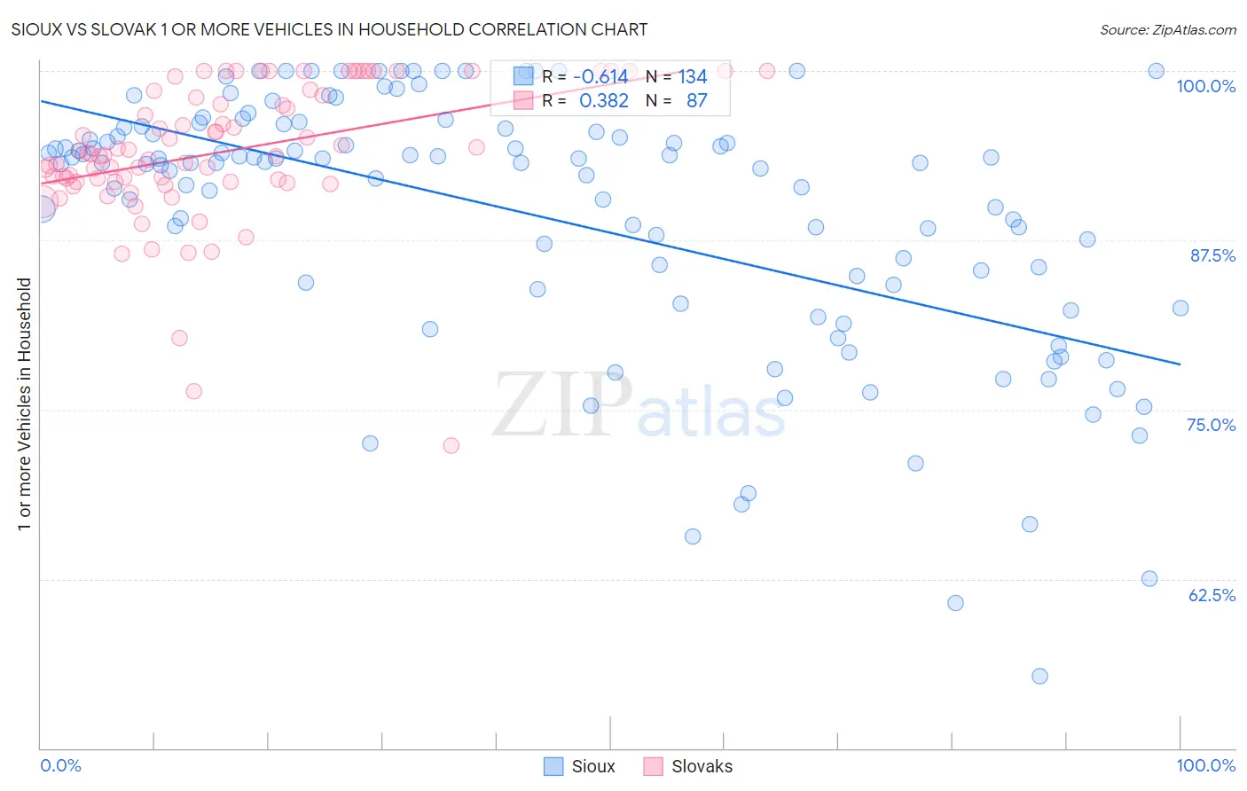 Sioux vs Slovak 1 or more Vehicles in Household