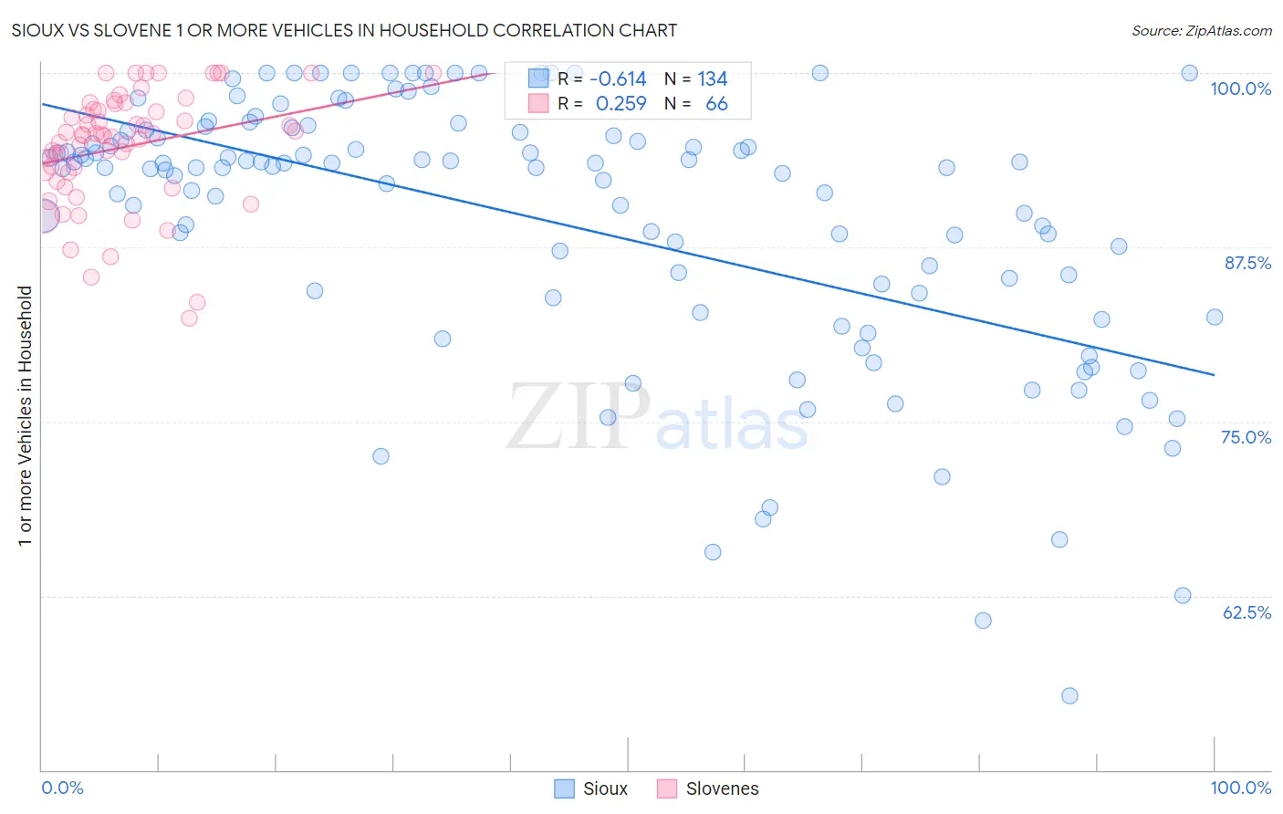 Sioux vs Slovene 1 or more Vehicles in Household