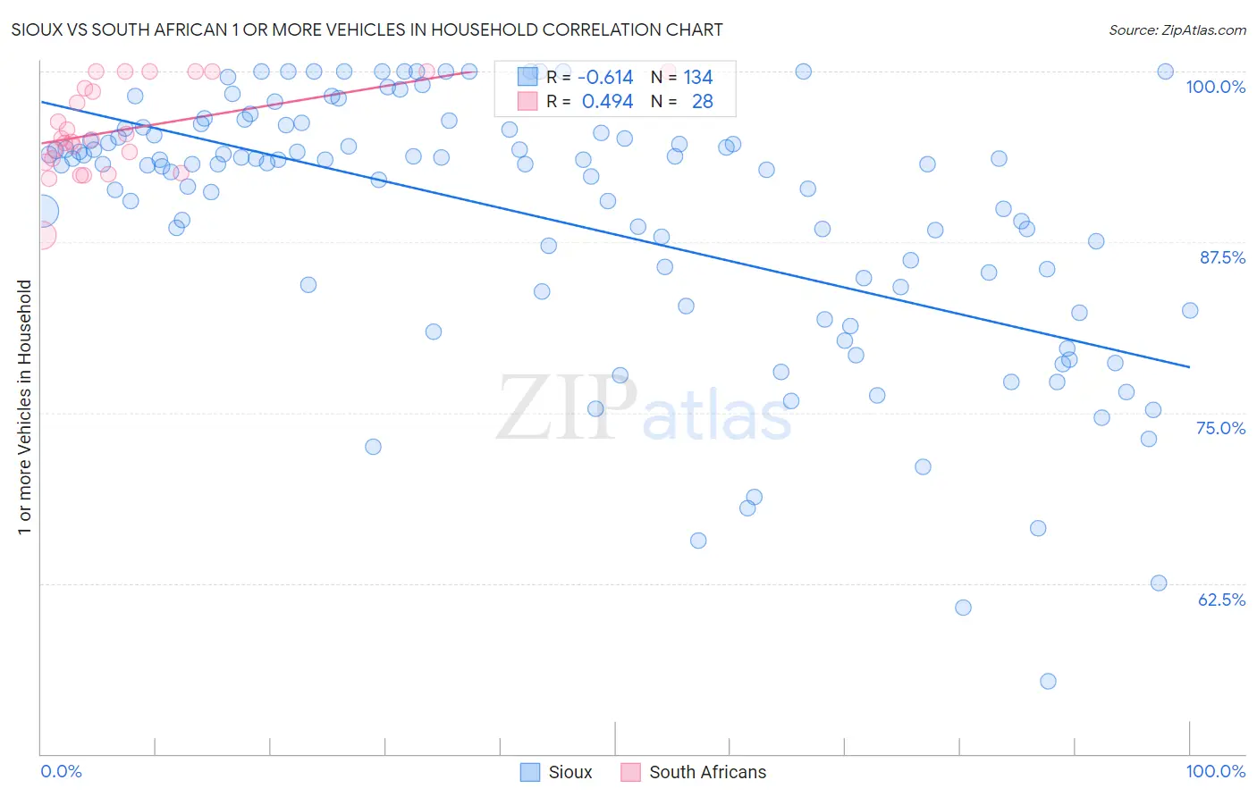 Sioux vs South African 1 or more Vehicles in Household