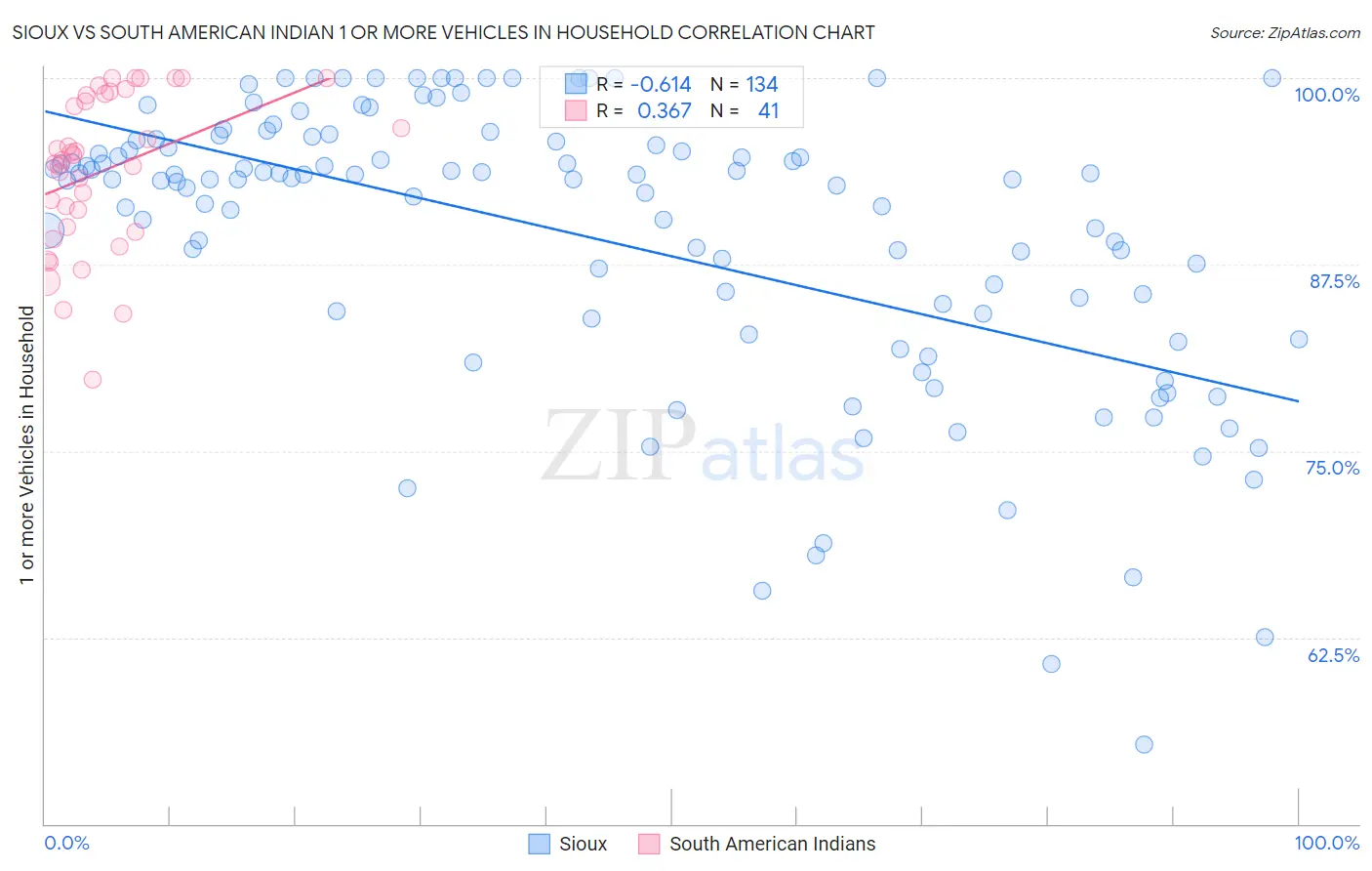 Sioux vs South American Indian 1 or more Vehicles in Household