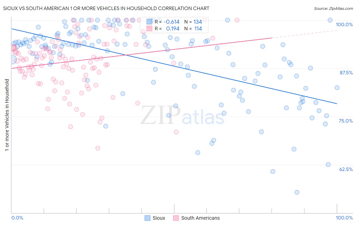 Sioux vs South American 1 or more Vehicles in Household