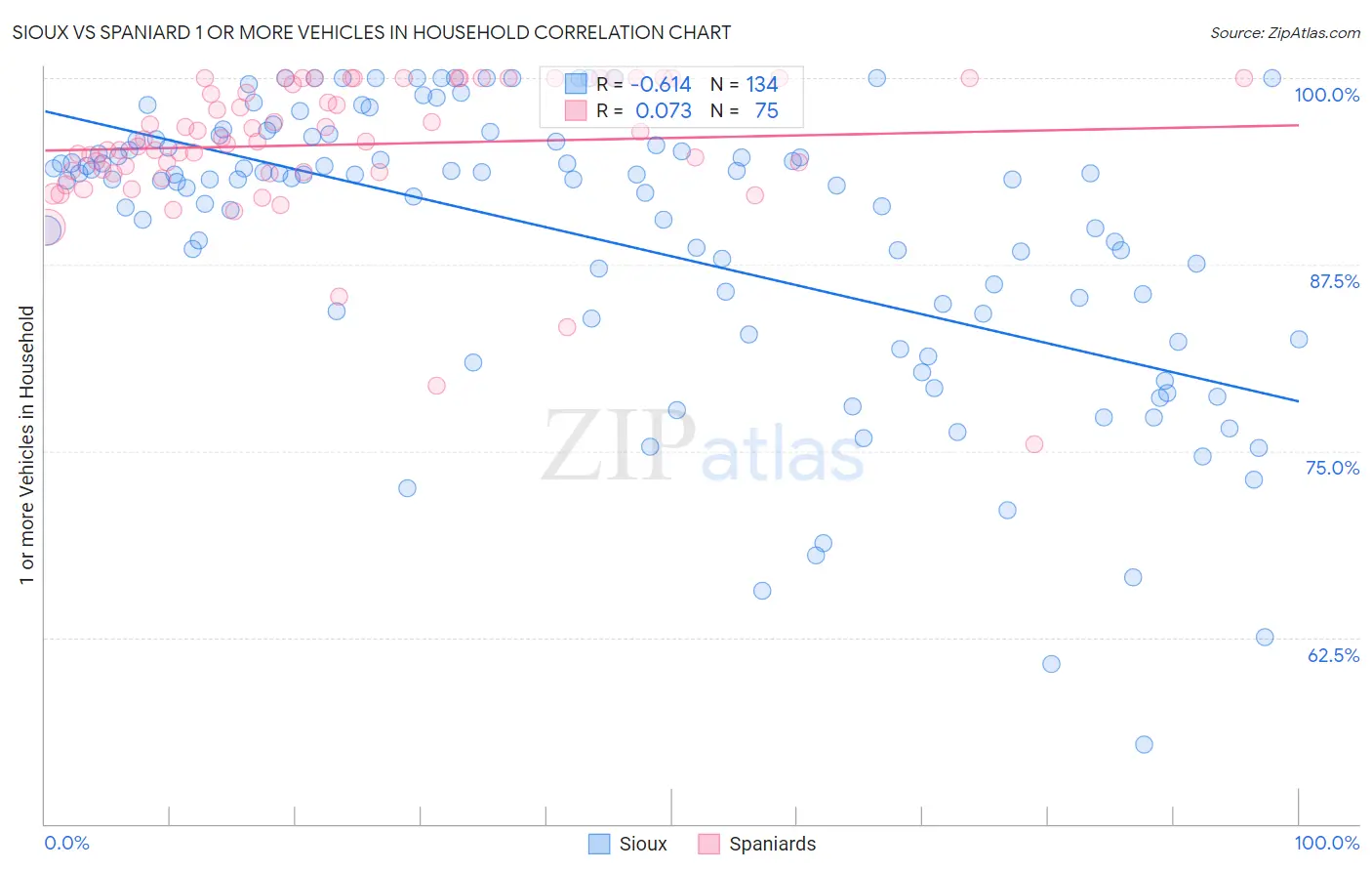 Sioux vs Spaniard 1 or more Vehicles in Household