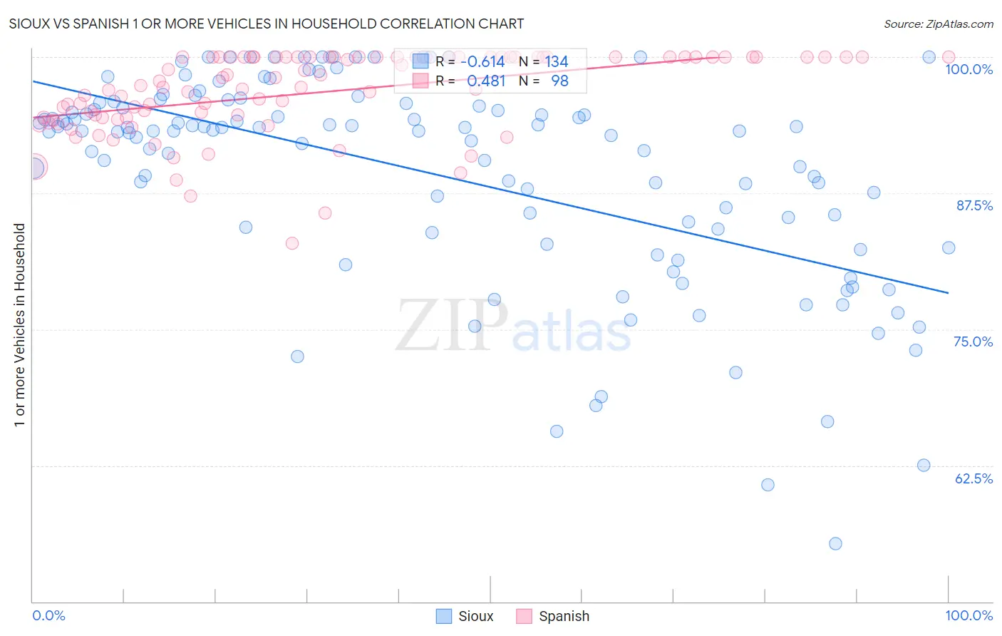 Sioux vs Spanish 1 or more Vehicles in Household