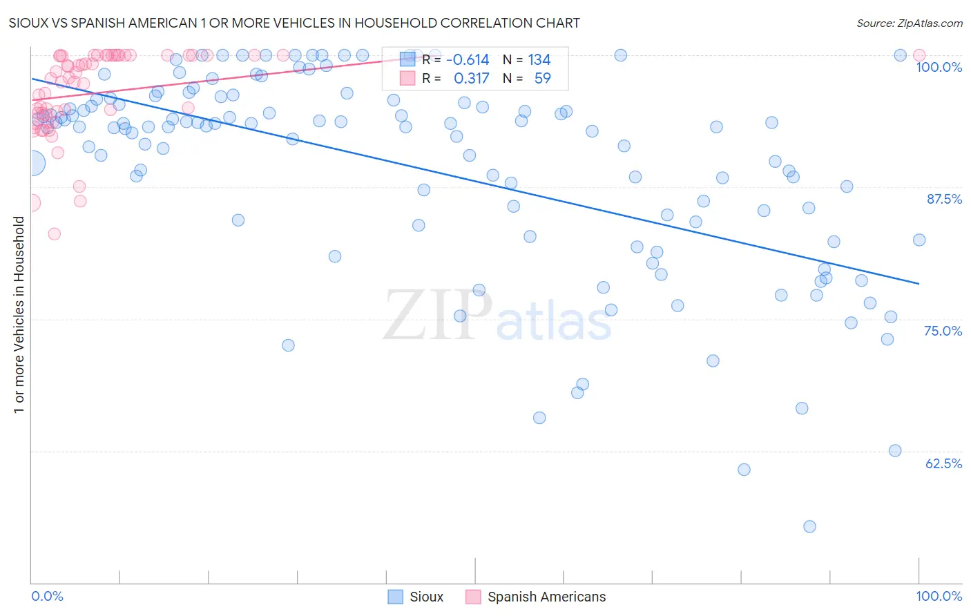 Sioux vs Spanish American 1 or more Vehicles in Household