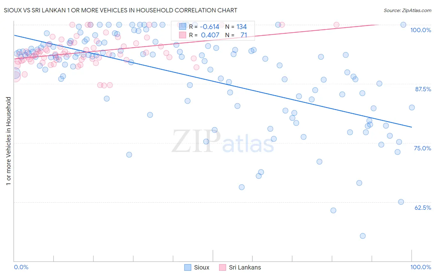 Sioux vs Sri Lankan 1 or more Vehicles in Household